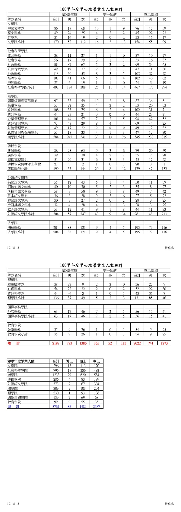 統計資料